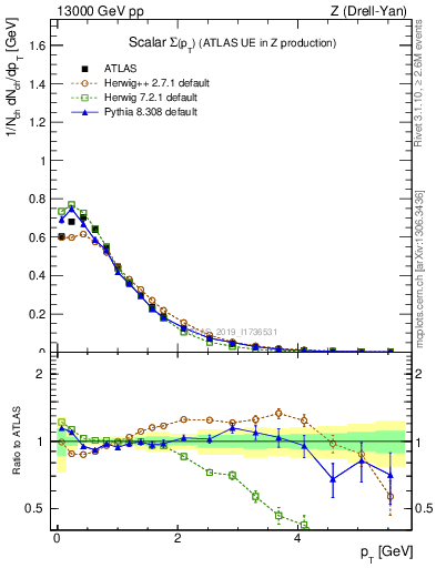 Plot of sumpt in 13000 GeV pp collisions