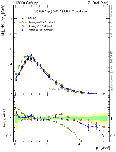 Plot of sumpt in 13000 GeV pp collisions