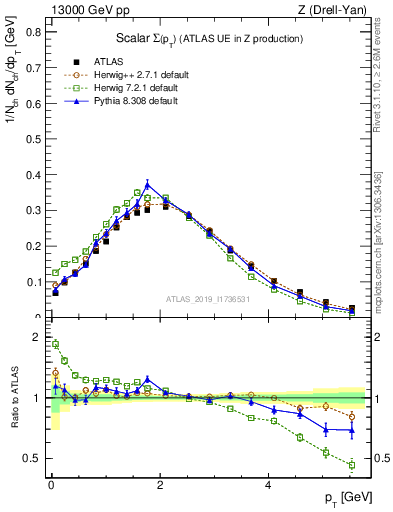 Plot of sumpt in 13000 GeV pp collisions