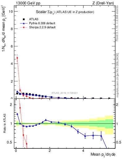 Plot of sumpt in 13000 GeV pp collisions