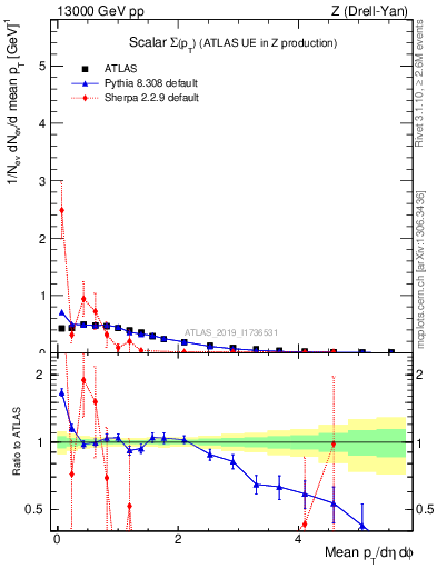 Plot of sumpt in 13000 GeV pp collisions