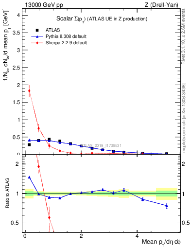 Plot of sumpt in 13000 GeV pp collisions