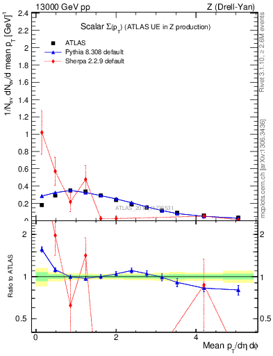 Plot of sumpt in 13000 GeV pp collisions