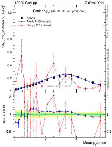 Plot of sumpt in 13000 GeV pp collisions