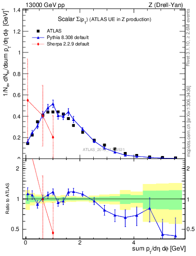 Plot of sumpt in 13000 GeV pp collisions