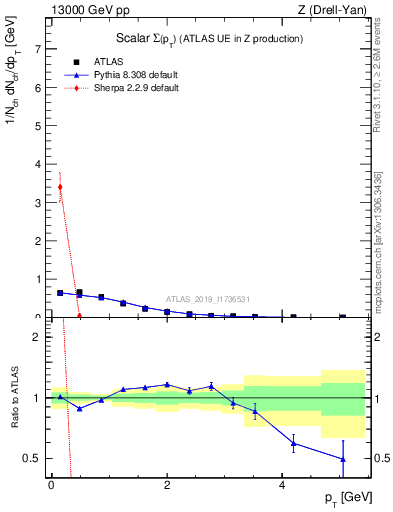 Plot of sumpt in 13000 GeV pp collisions