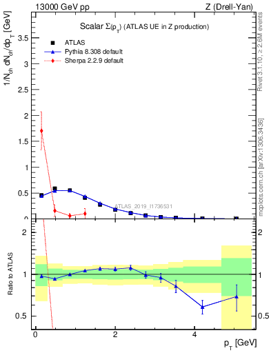 Plot of sumpt in 13000 GeV pp collisions