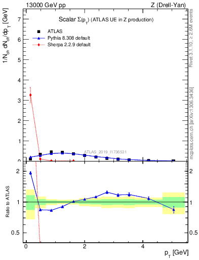 Plot of sumpt in 13000 GeV pp collisions
