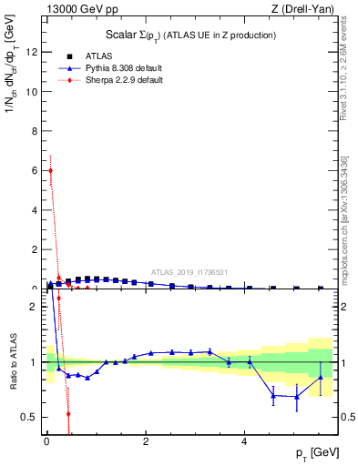 Plot of sumpt in 13000 GeV pp collisions