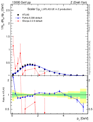 Plot of sumpt in 13000 GeV pp collisions