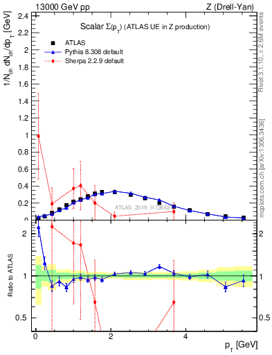Plot of sumpt in 13000 GeV pp collisions