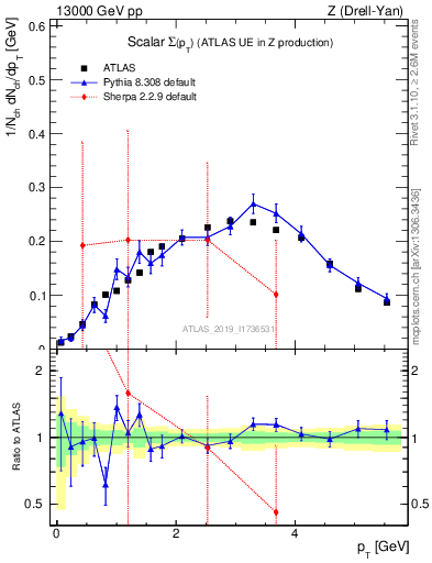 Plot of sumpt in 13000 GeV pp collisions