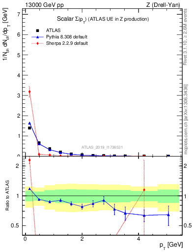 Plot of sumpt in 13000 GeV pp collisions