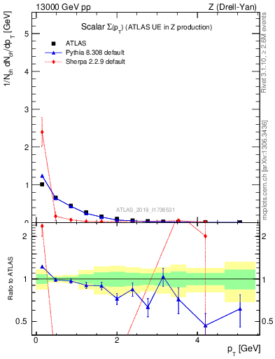 Plot of sumpt in 13000 GeV pp collisions
