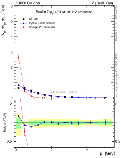 Plot of sumpt in 13000 GeV pp collisions