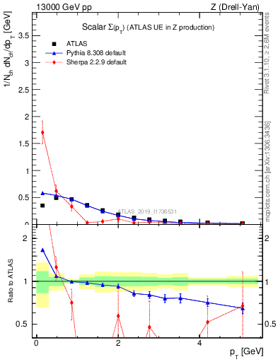 Plot of sumpt in 13000 GeV pp collisions
