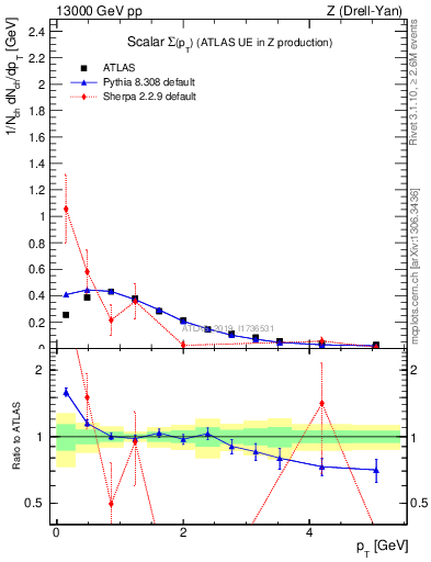 Plot of sumpt in 13000 GeV pp collisions