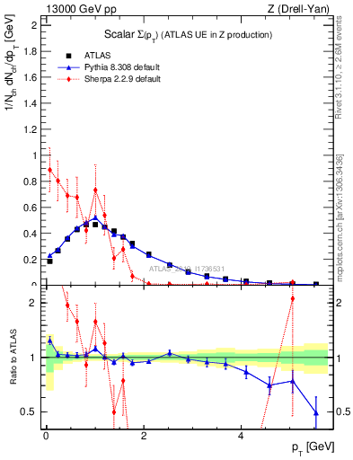 Plot of sumpt in 13000 GeV pp collisions