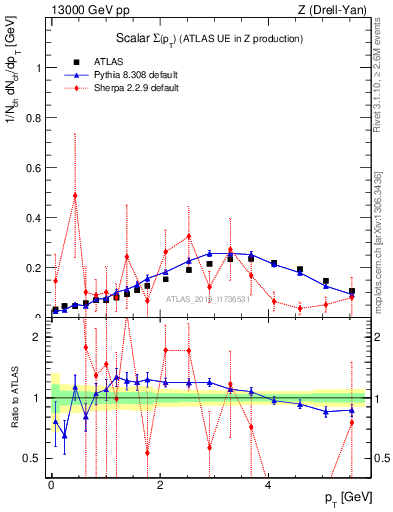 Plot of sumpt in 13000 GeV pp collisions