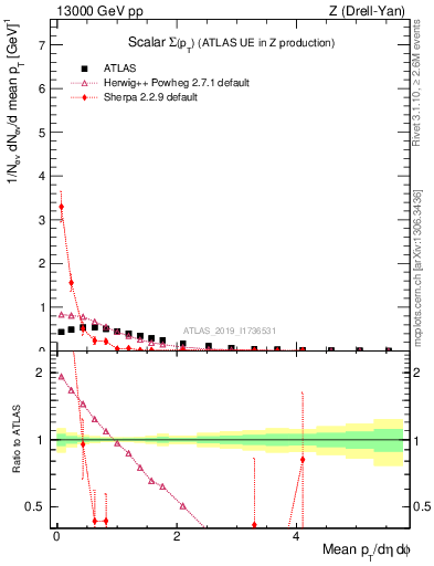 Plot of sumpt in 13000 GeV pp collisions