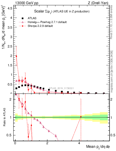 Plot of sumpt in 13000 GeV pp collisions