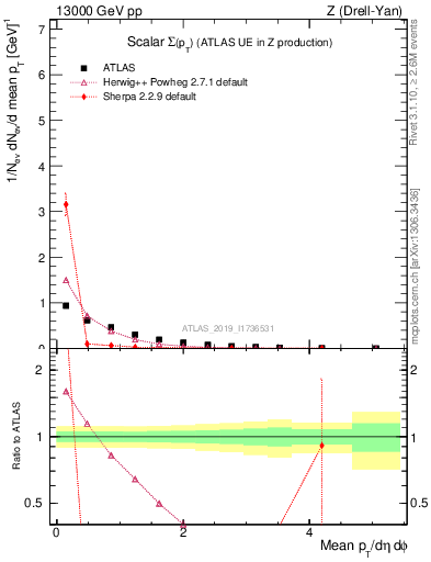 Plot of sumpt in 13000 GeV pp collisions