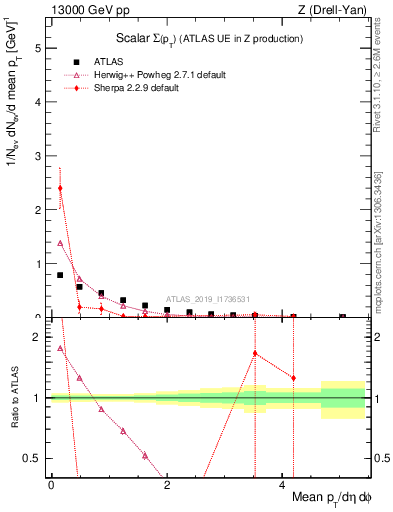 Plot of sumpt in 13000 GeV pp collisions