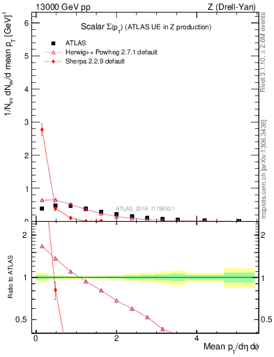 Plot of sumpt in 13000 GeV pp collisions