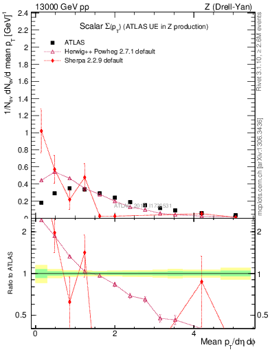 Plot of sumpt in 13000 GeV pp collisions