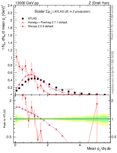 Plot of sumpt in 13000 GeV pp collisions