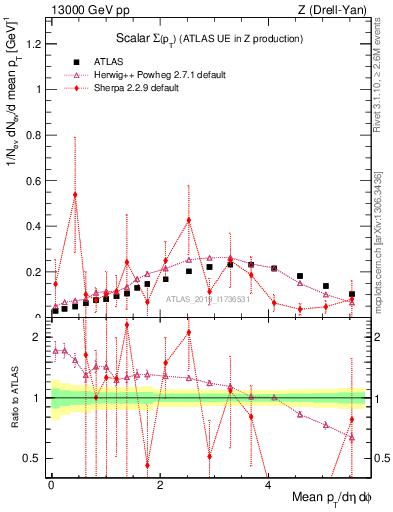 Plot of sumpt in 13000 GeV pp collisions
