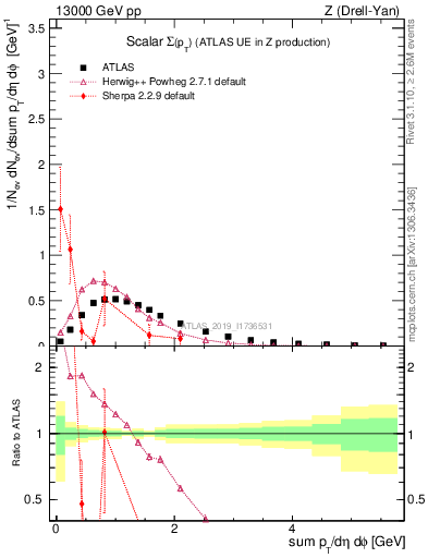 Plot of sumpt in 13000 GeV pp collisions