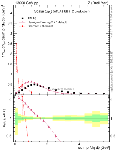 Plot of sumpt in 13000 GeV pp collisions