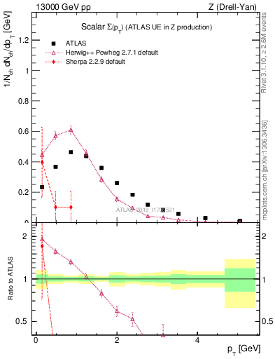 Plot of sumpt in 13000 GeV pp collisions