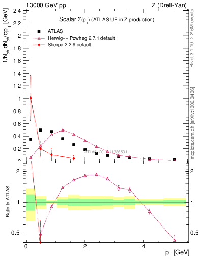 Plot of sumpt in 13000 GeV pp collisions