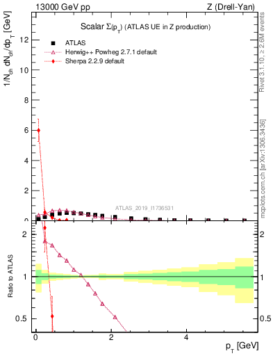 Plot of sumpt in 13000 GeV pp collisions