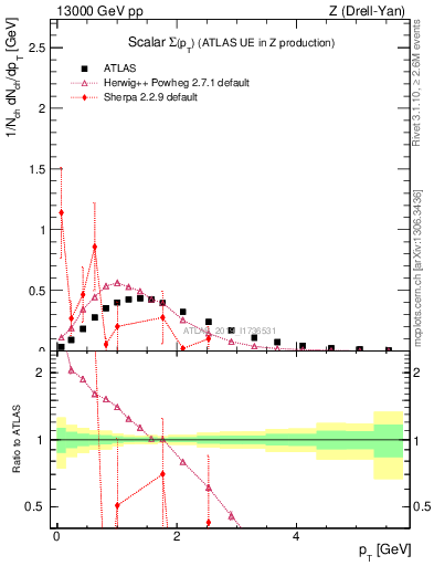 Plot of sumpt in 13000 GeV pp collisions