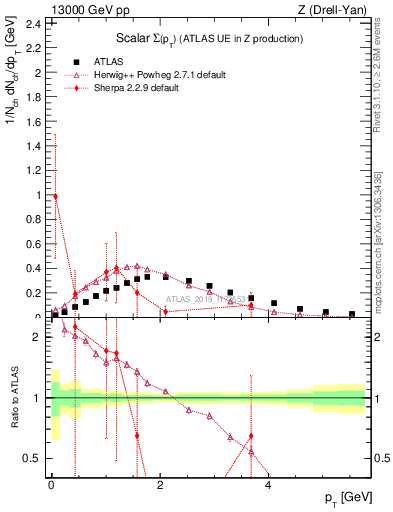 Plot of sumpt in 13000 GeV pp collisions