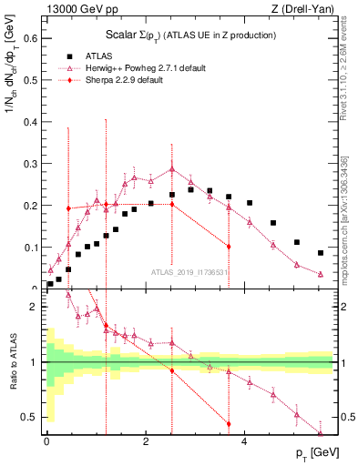 Plot of sumpt in 13000 GeV pp collisions