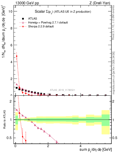 Plot of sumpt in 13000 GeV pp collisions