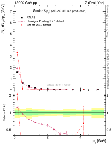 Plot of sumpt in 13000 GeV pp collisions