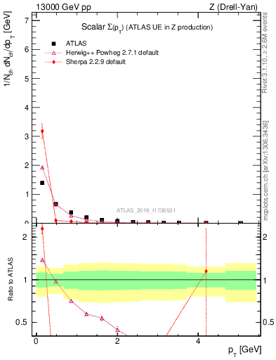 Plot of sumpt in 13000 GeV pp collisions