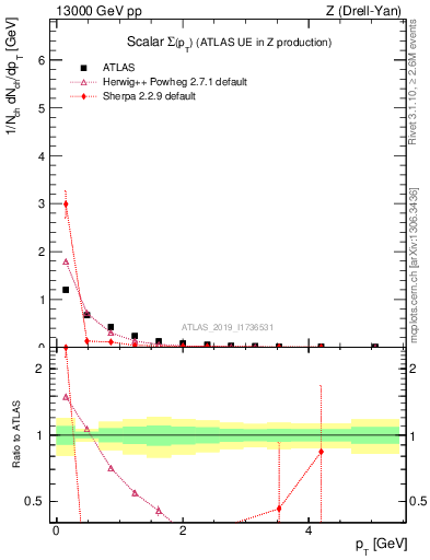 Plot of sumpt in 13000 GeV pp collisions