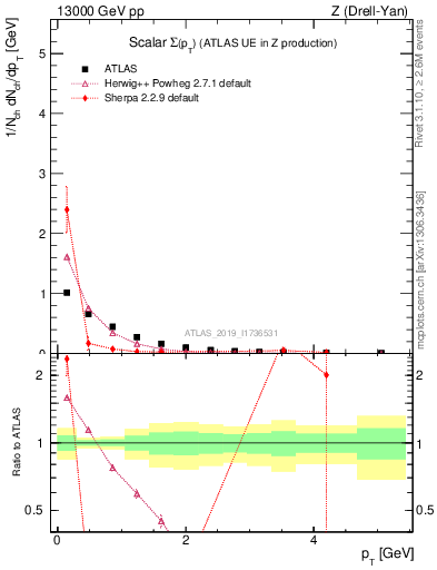 Plot of sumpt in 13000 GeV pp collisions