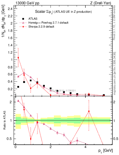 Plot of sumpt in 13000 GeV pp collisions
