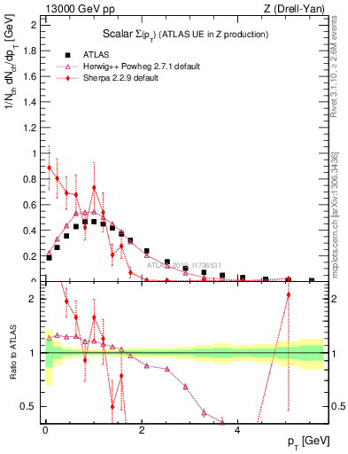 Plot of sumpt in 13000 GeV pp collisions