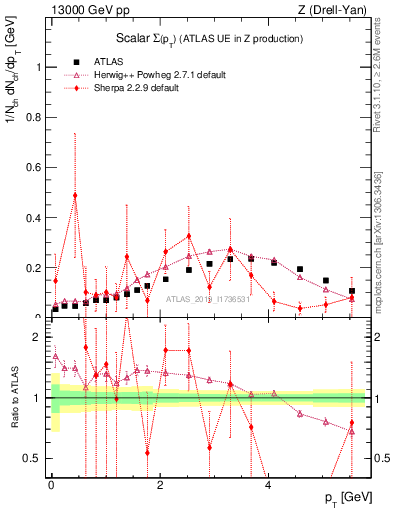 Plot of sumpt in 13000 GeV pp collisions