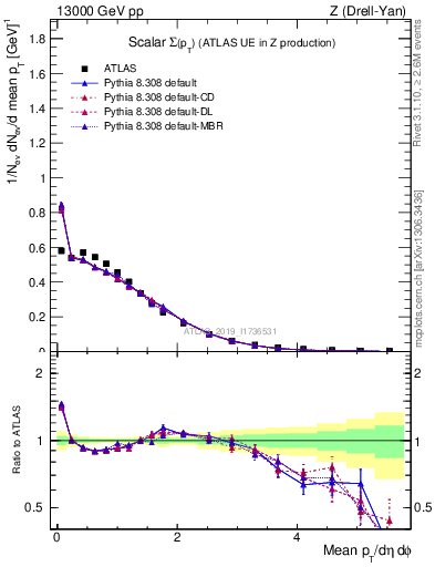 Plot of sumpt in 13000 GeV pp collisions