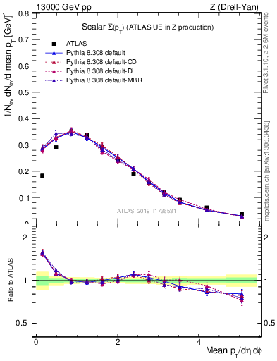 Plot of sumpt in 13000 GeV pp collisions