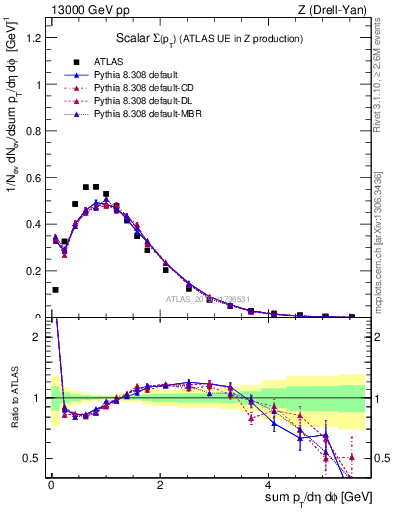 Plot of sumpt in 13000 GeV pp collisions